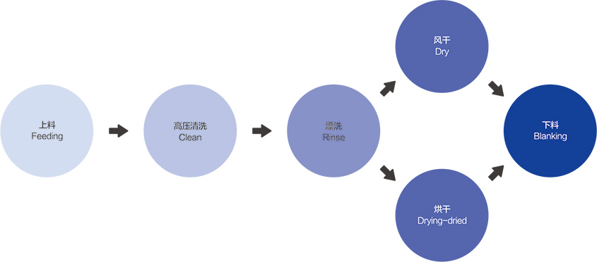 清洗工艺流程