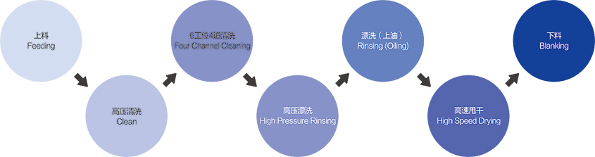 清洗工艺流程