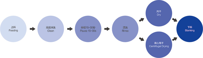 清洗工艺流程