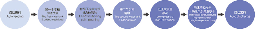 清洗工艺流程